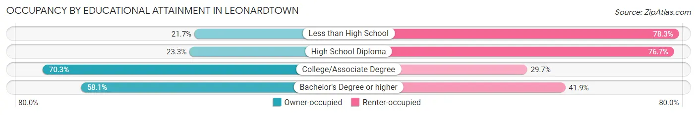Occupancy by Educational Attainment in Leonardtown