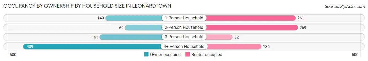 Occupancy by Ownership by Household Size in Leonardtown