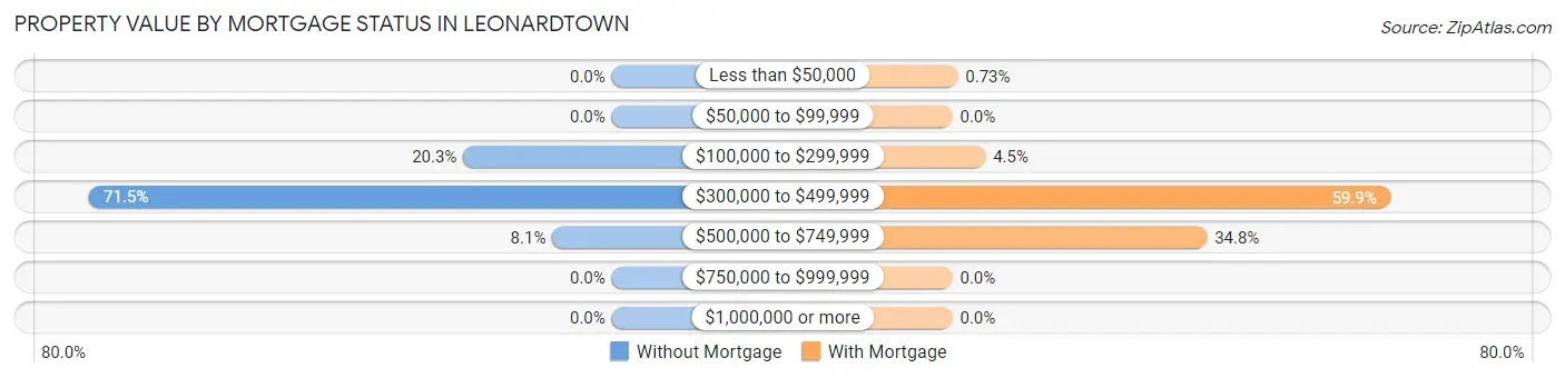 Property Value by Mortgage Status in Leonardtown