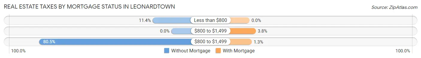 Real Estate Taxes by Mortgage Status in Leonardtown