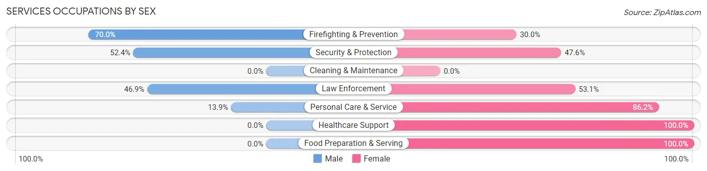 Services Occupations by Sex in Leonardtown