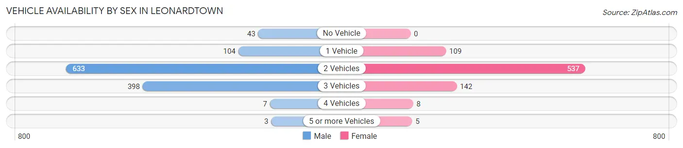 Vehicle Availability by Sex in Leonardtown