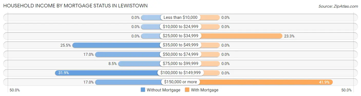 Household Income by Mortgage Status in Lewistown