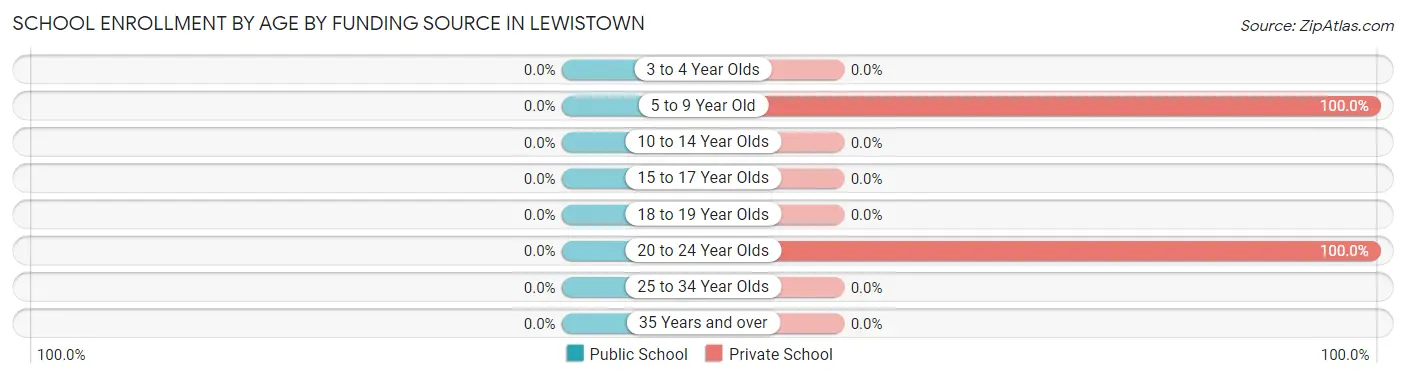 School Enrollment by Age by Funding Source in Lewistown