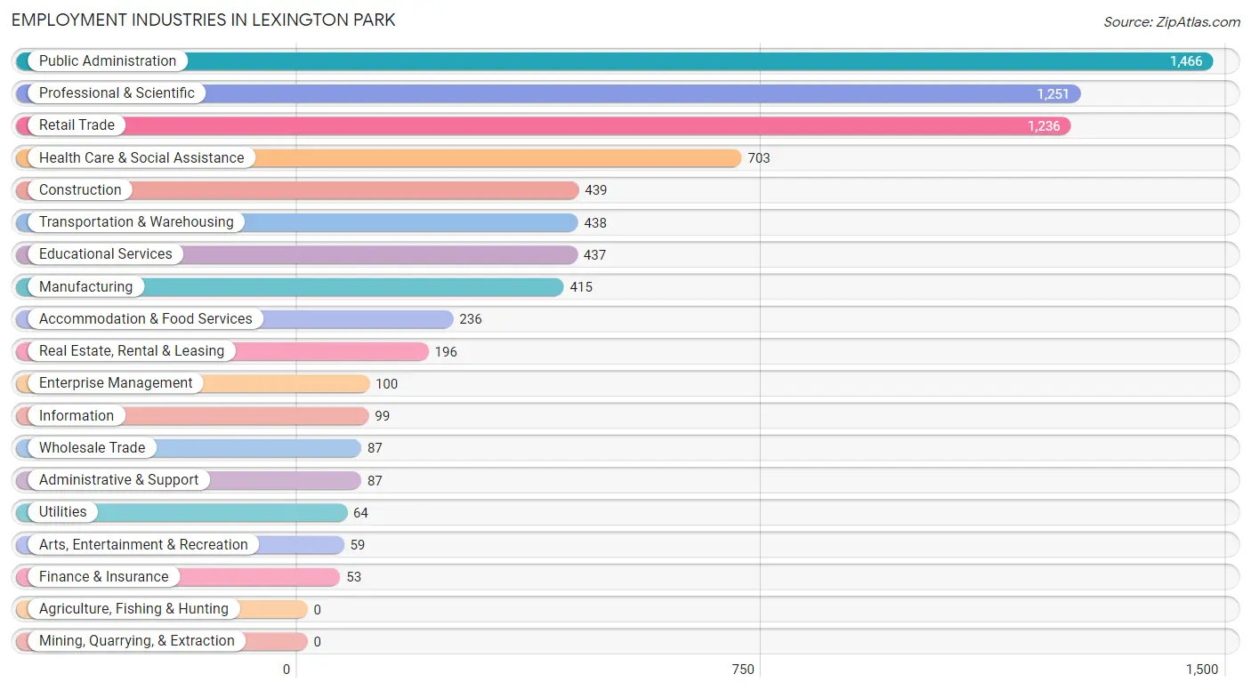 Employment Industries in Lexington Park