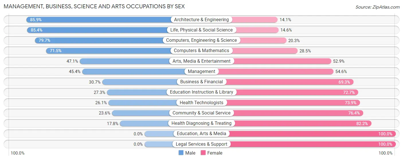 Management, Business, Science and Arts Occupations by Sex in Lexington Park