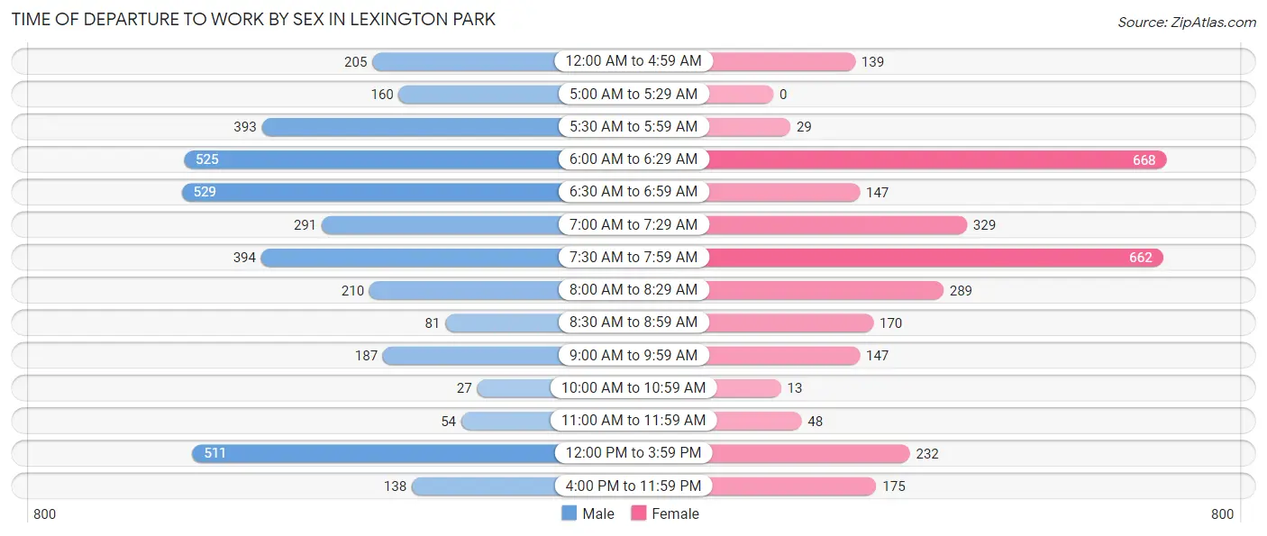 Time of Departure to Work by Sex in Lexington Park