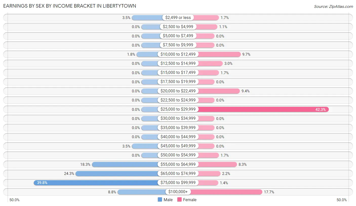 Earnings by Sex by Income Bracket in Libertytown