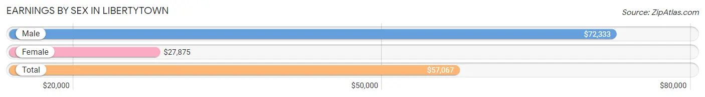 Earnings by Sex in Libertytown