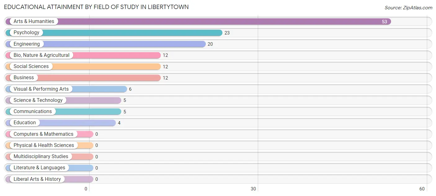 Educational Attainment by Field of Study in Libertytown