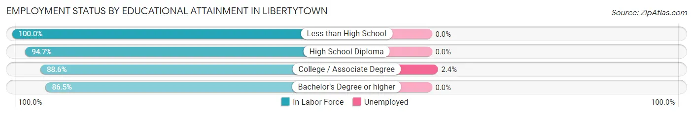Employment Status by Educational Attainment in Libertytown