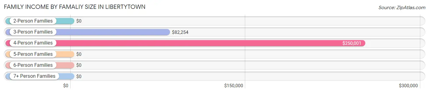 Family Income by Famaliy Size in Libertytown