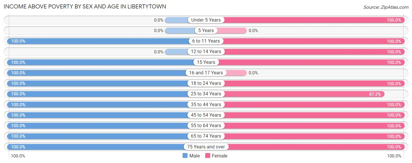 Income Above Poverty by Sex and Age in Libertytown