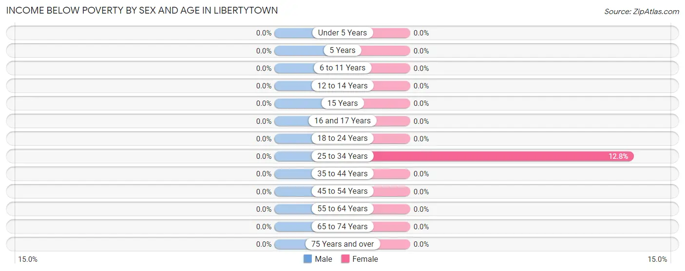 Income Below Poverty by Sex and Age in Libertytown