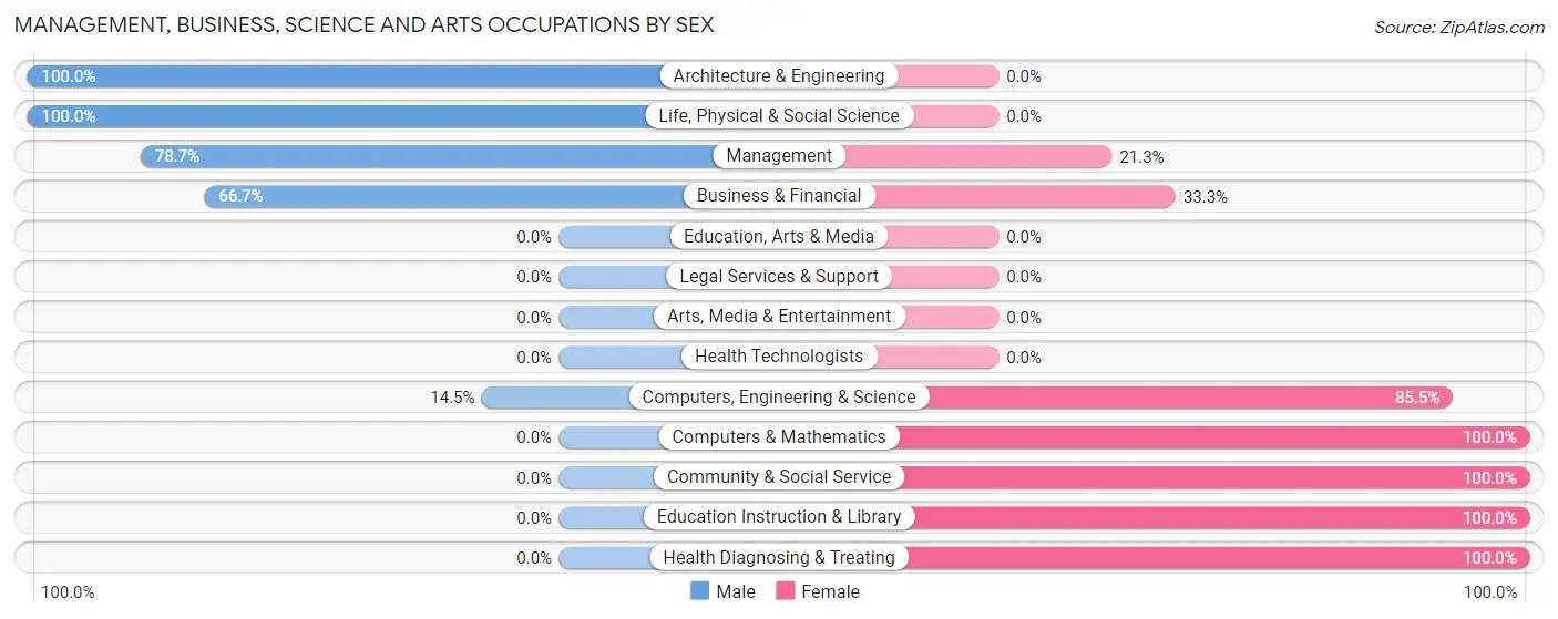 Management, Business, Science and Arts Occupations by Sex in Libertytown
