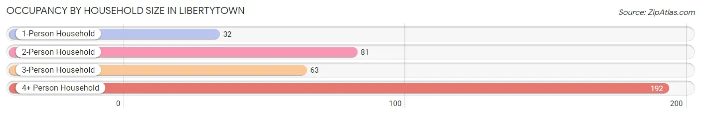 Occupancy by Household Size in Libertytown