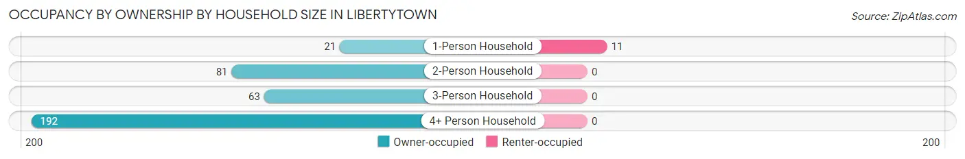 Occupancy by Ownership by Household Size in Libertytown