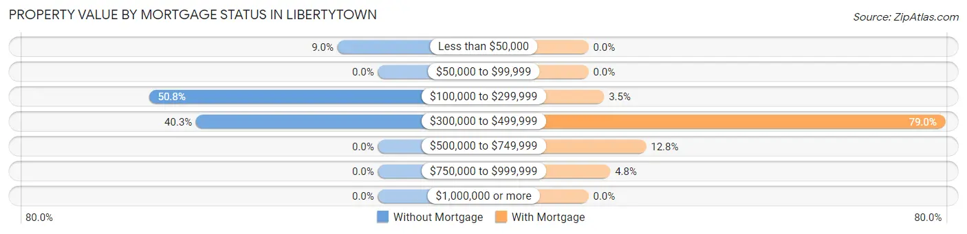 Property Value by Mortgage Status in Libertytown