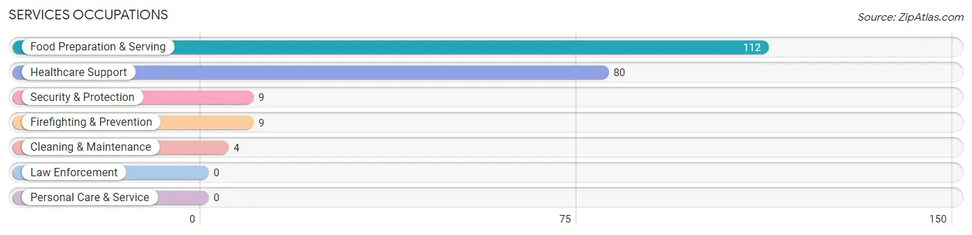 Services Occupations in Libertytown