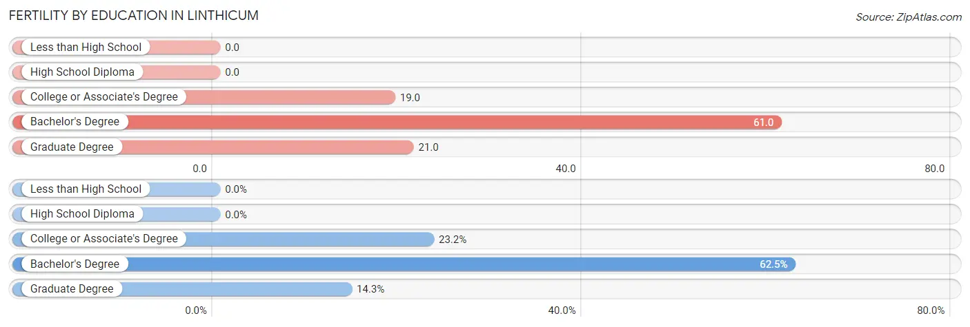 Female Fertility by Education Attainment in Linthicum