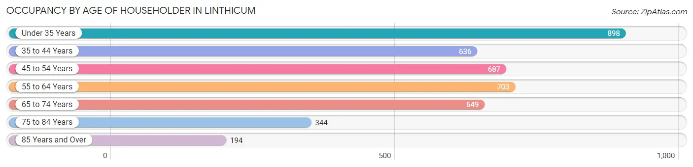 Occupancy by Age of Householder in Linthicum