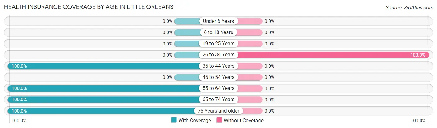 Health Insurance Coverage by Age in Little Orleans