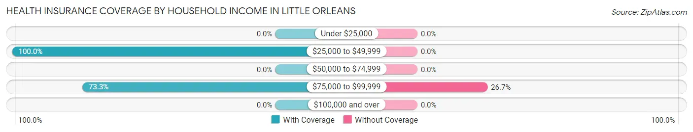 Health Insurance Coverage by Household Income in Little Orleans