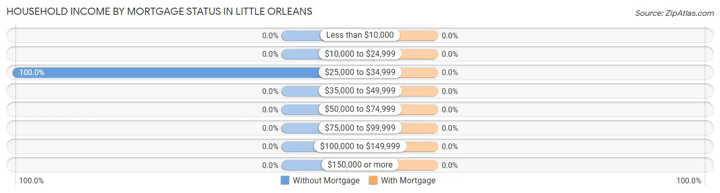 Household Income by Mortgage Status in Little Orleans