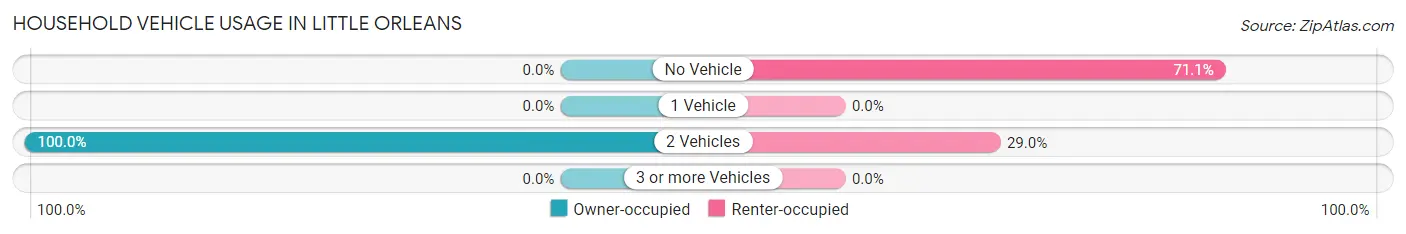 Household Vehicle Usage in Little Orleans