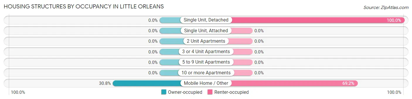Housing Structures by Occupancy in Little Orleans