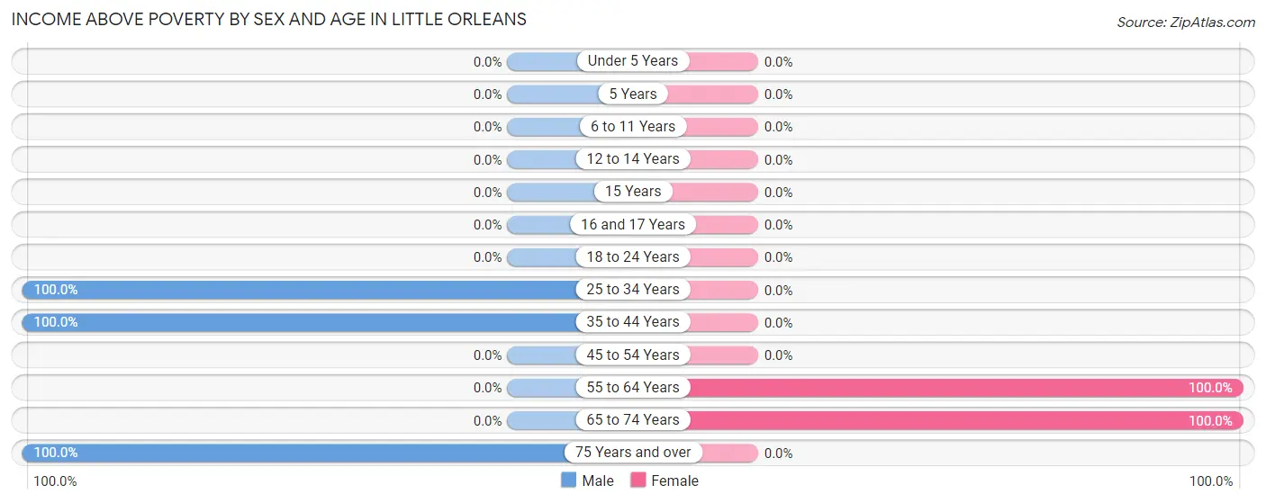 Income Above Poverty by Sex and Age in Little Orleans