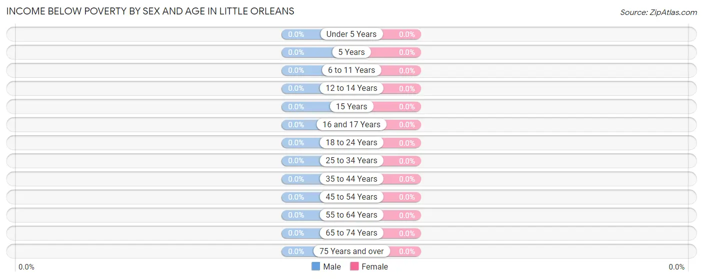 Income Below Poverty by Sex and Age in Little Orleans