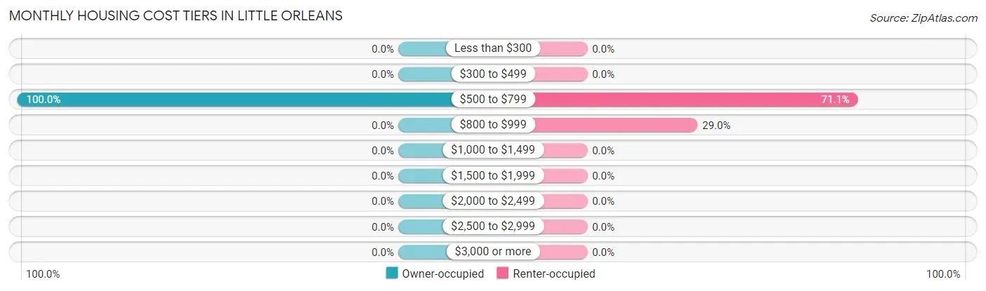 Monthly Housing Cost Tiers in Little Orleans