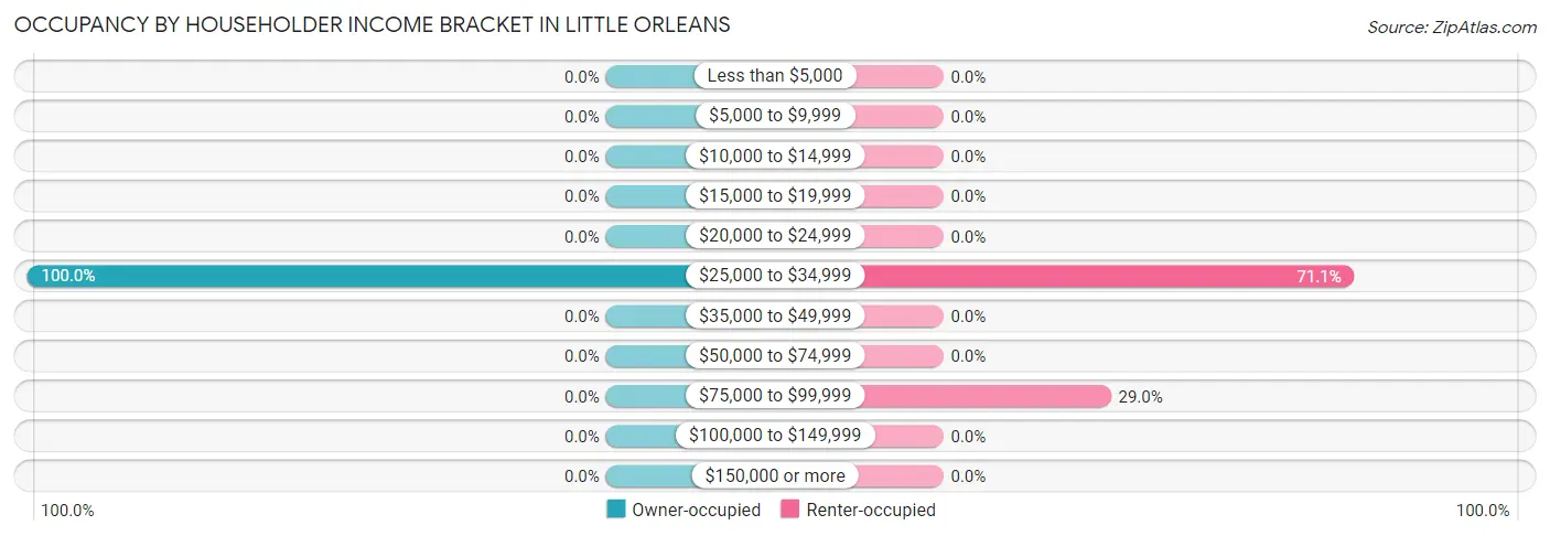 Occupancy by Householder Income Bracket in Little Orleans