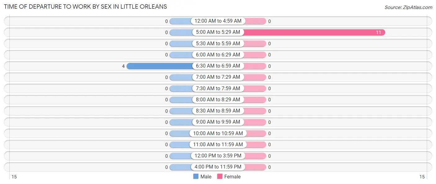 Time of Departure to Work by Sex in Little Orleans