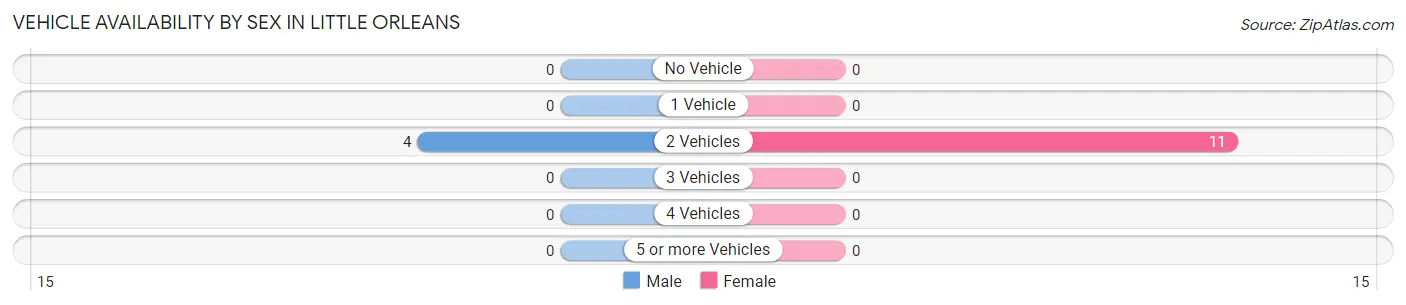 Vehicle Availability by Sex in Little Orleans