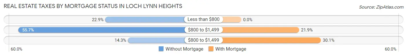Real Estate Taxes by Mortgage Status in Loch Lynn Heights
