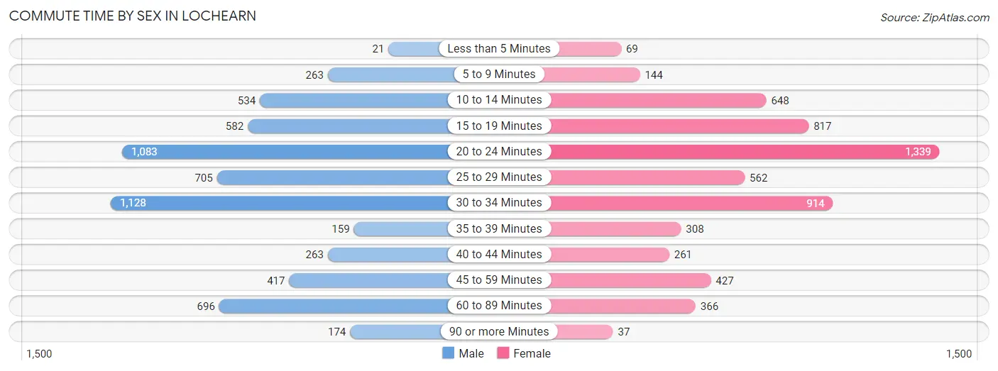 Commute Time by Sex in Lochearn