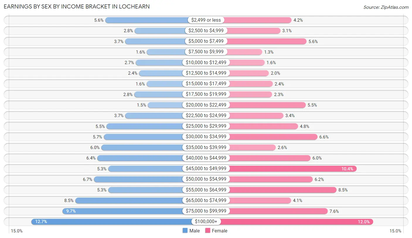 Earnings by Sex by Income Bracket in Lochearn