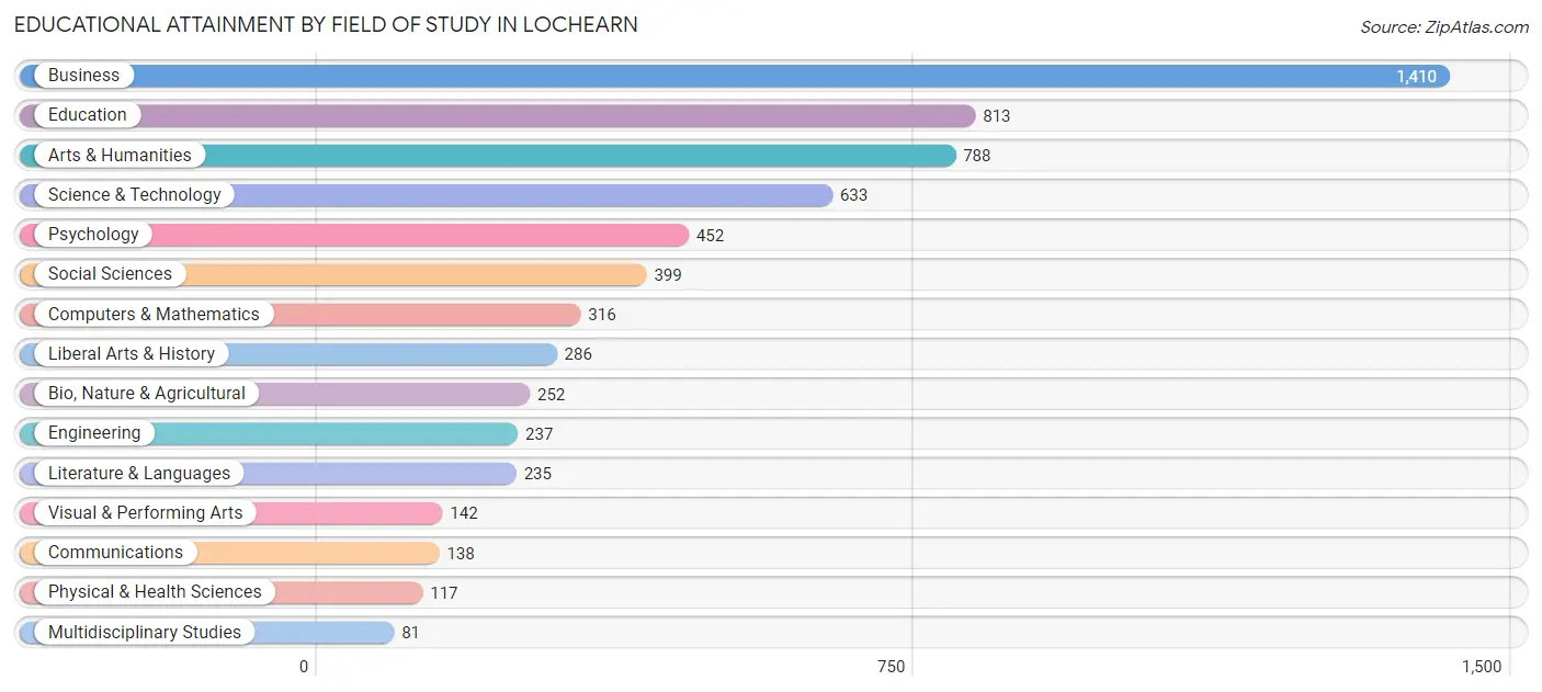 Educational Attainment by Field of Study in Lochearn