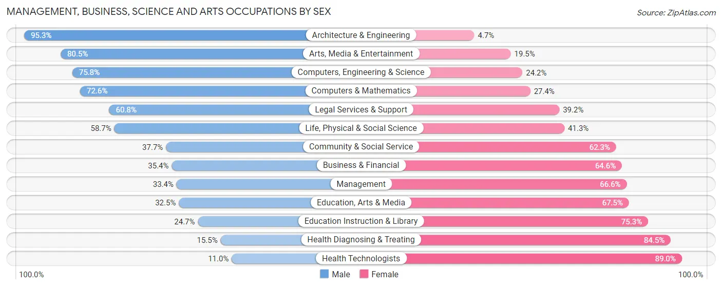 Management, Business, Science and Arts Occupations by Sex in Lochearn