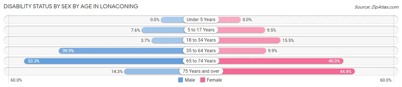 Disability Status by Sex by Age in Lonaconing