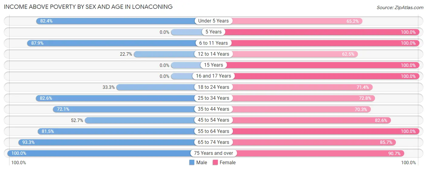 Income Above Poverty by Sex and Age in Lonaconing