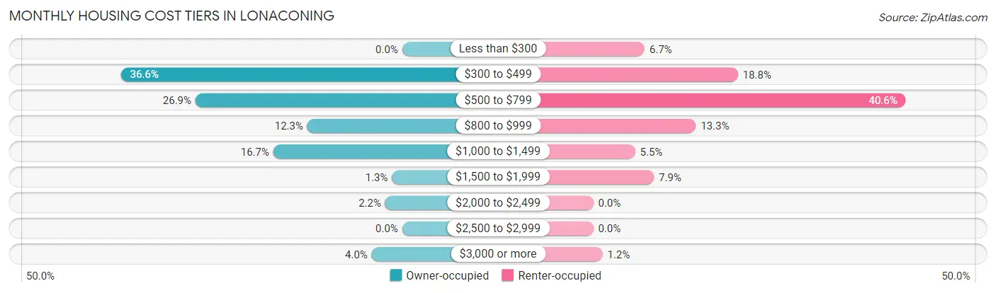 Monthly Housing Cost Tiers in Lonaconing