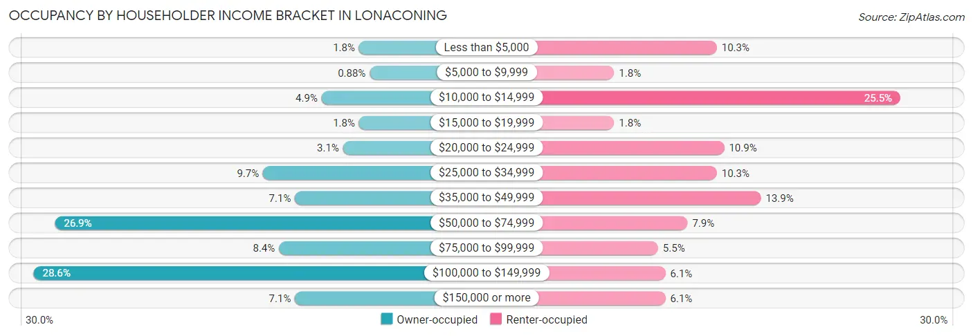 Occupancy by Householder Income Bracket in Lonaconing