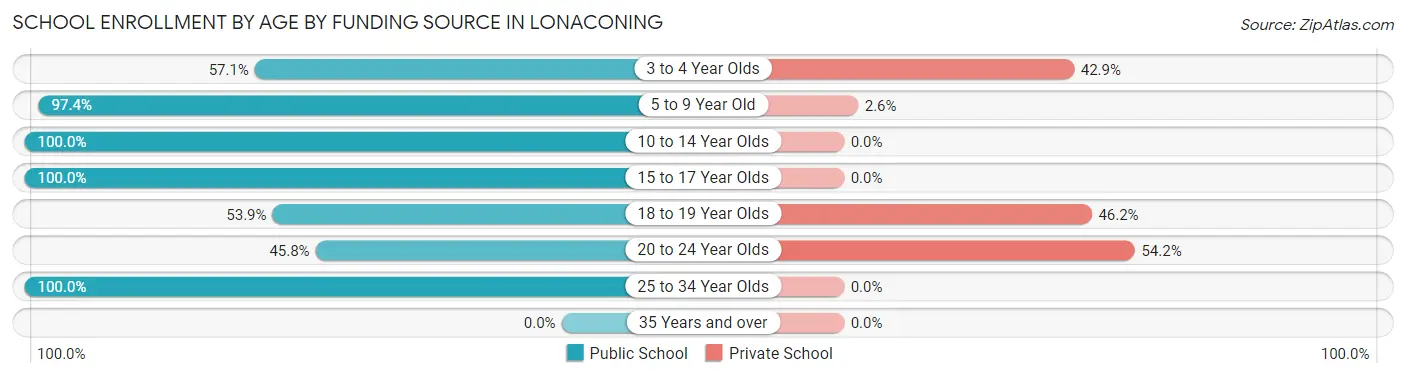 School Enrollment by Age by Funding Source in Lonaconing