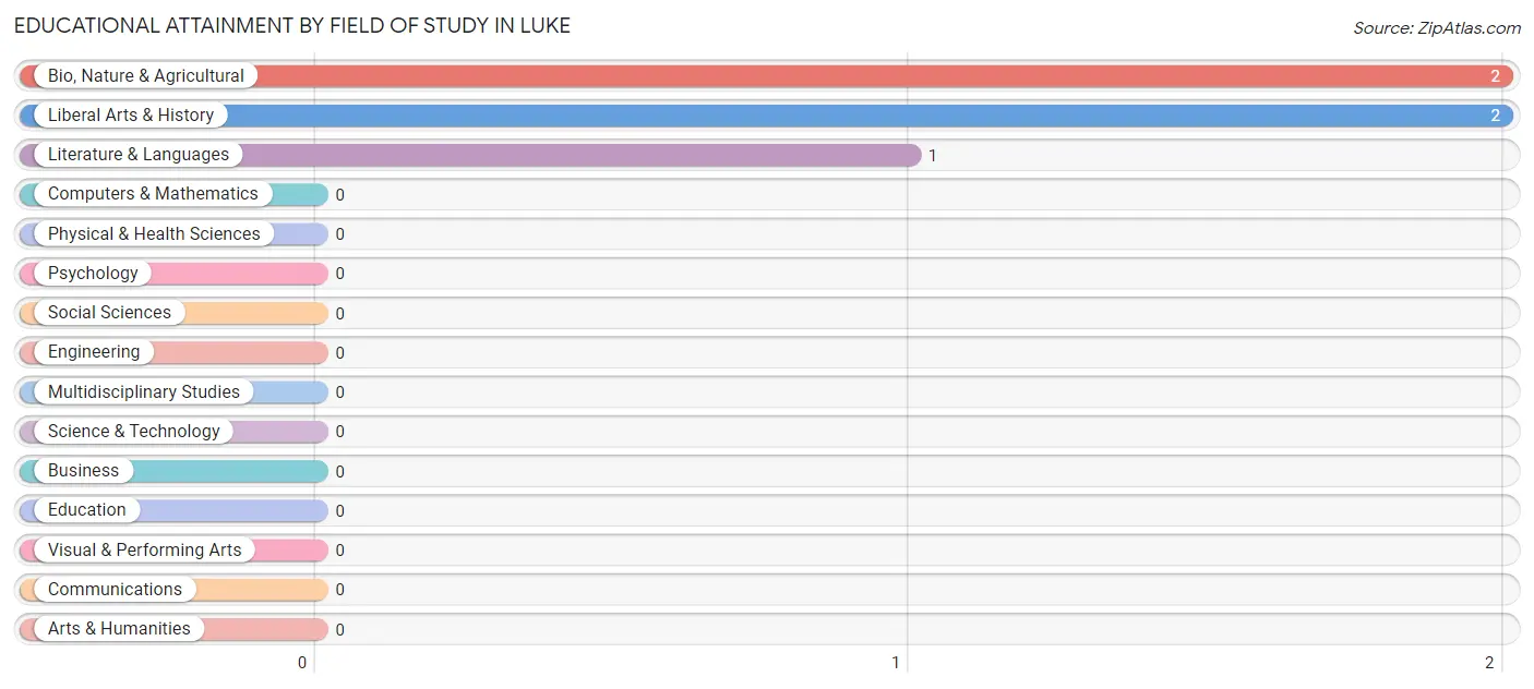 Educational Attainment by Field of Study in Luke
