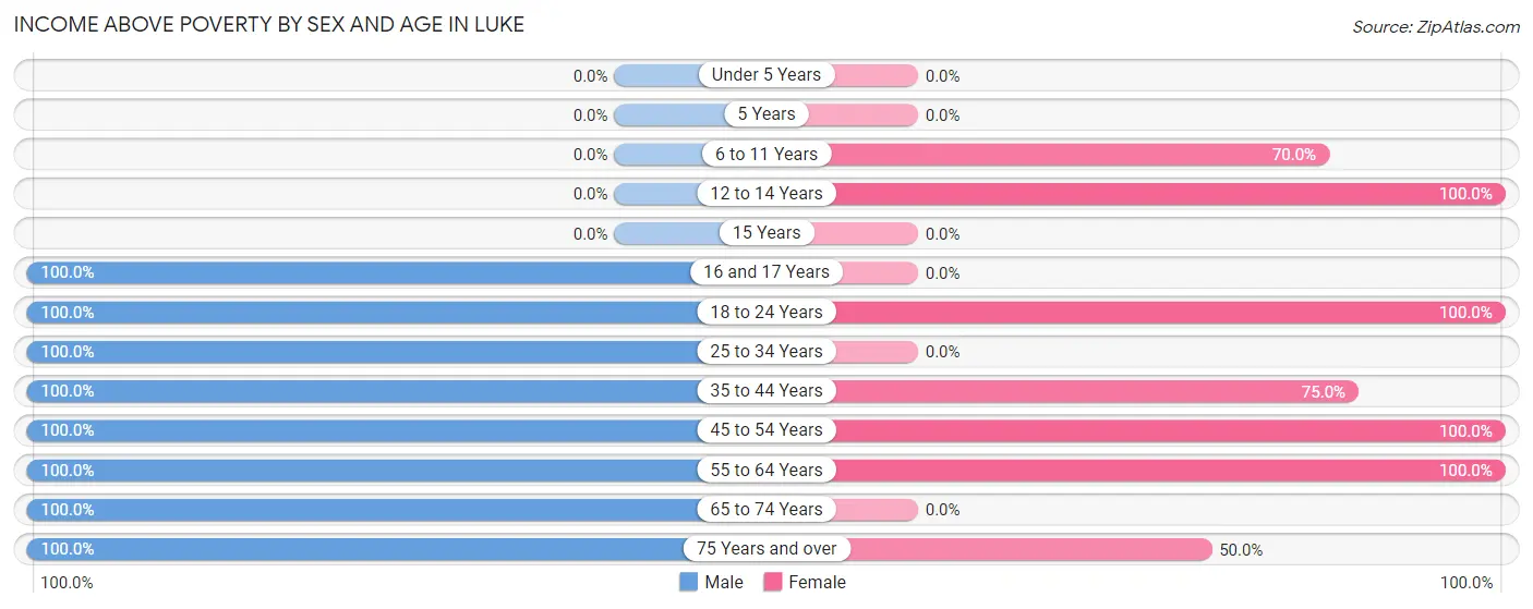 Income Above Poverty by Sex and Age in Luke