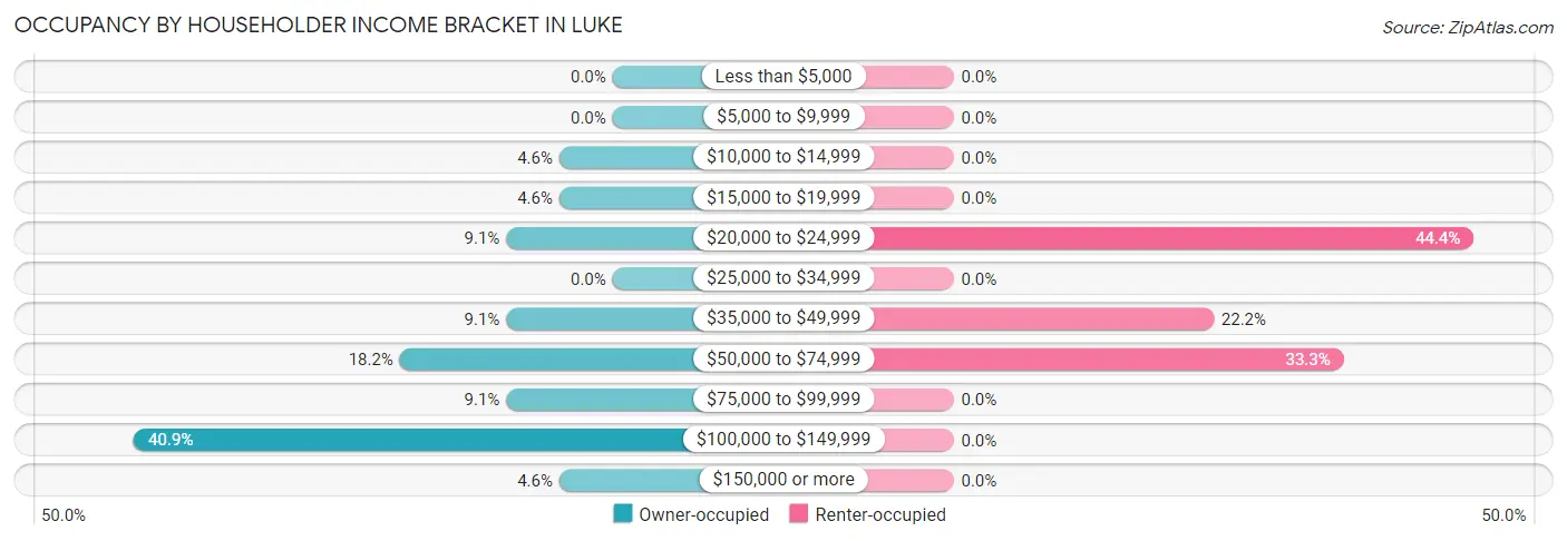 Occupancy by Householder Income Bracket in Luke