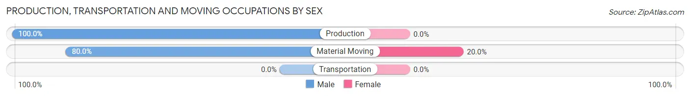 Production, Transportation and Moving Occupations by Sex in Luke